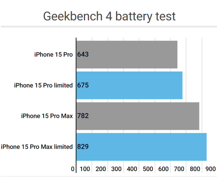 万城镇apple维修站iPhone15Pro的ProMotion高刷功能耗电吗