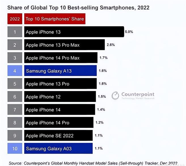 万城镇苹果维修分享:为什么iPhone14的销量不如iPhone13? 