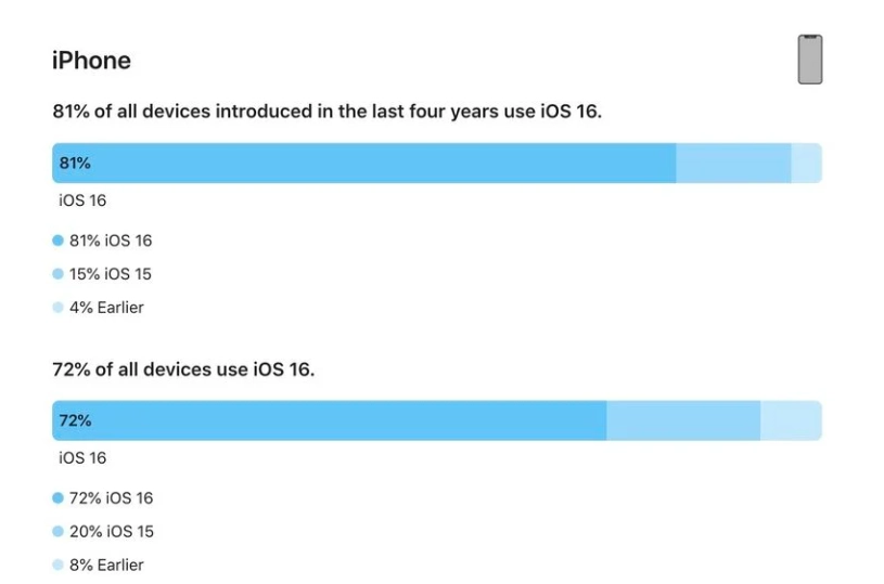 万城镇苹果手机维修分享iOS 16 / iPadOS 16 安装率 