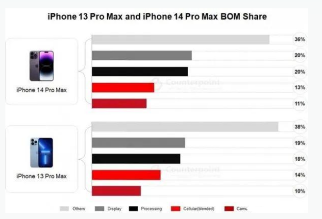 万城镇苹果手机维修分享iPhone 14 Pro的成本和利润 