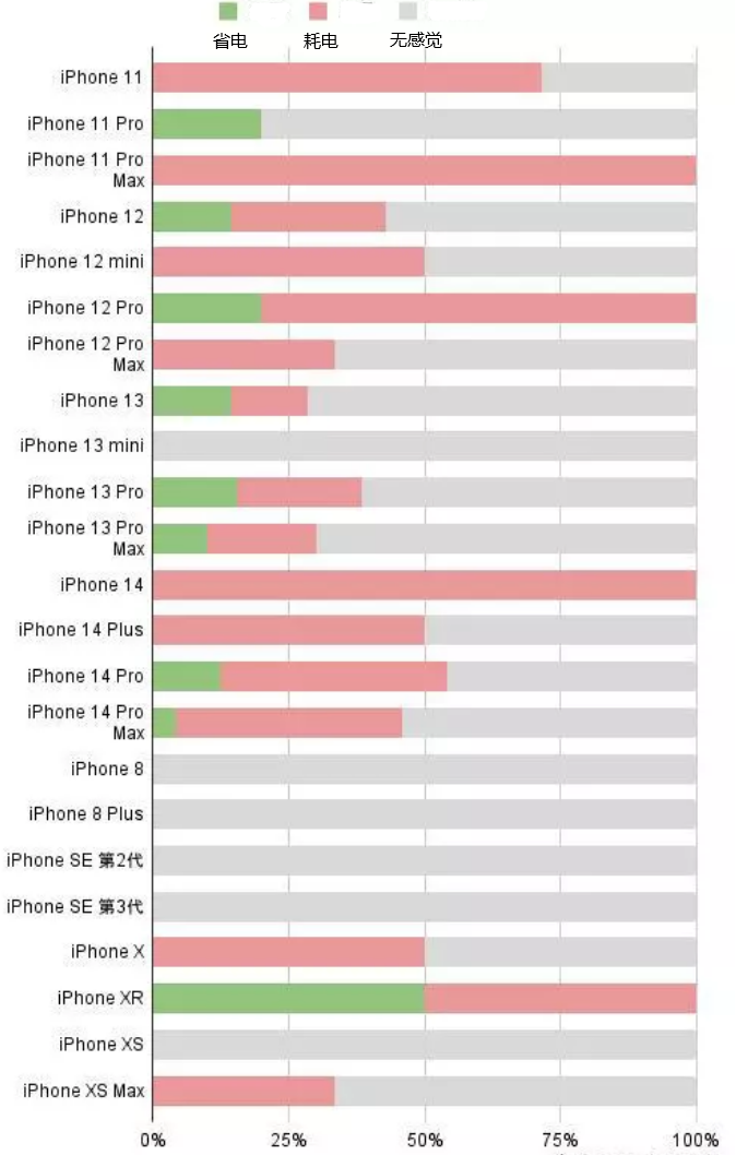 万城镇苹果手机维修分享iOS16.2太耗电怎么办？iOS16.2续航不好可以降级吗？ 