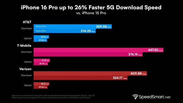 万城镇苹果手机维修分享iPhone 16 Pro 系列的 5G 速度 