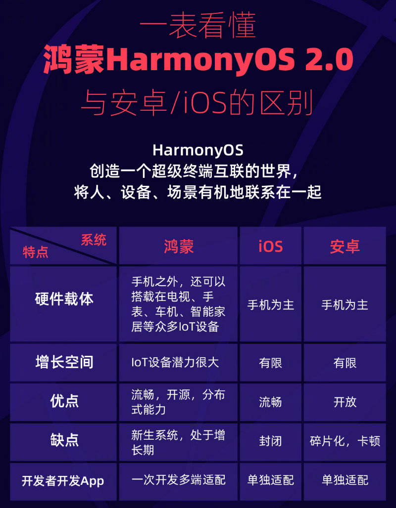 万城镇苹果手机维修分享华为鸿蒙 OS 与安卓以及 iOS 都有什么区别 