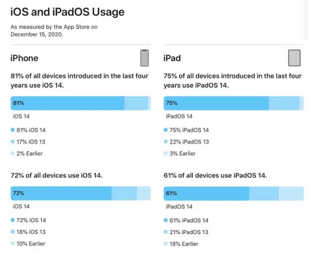 万城镇苹果手机维修分享有多少用户更新了 iOS 14 