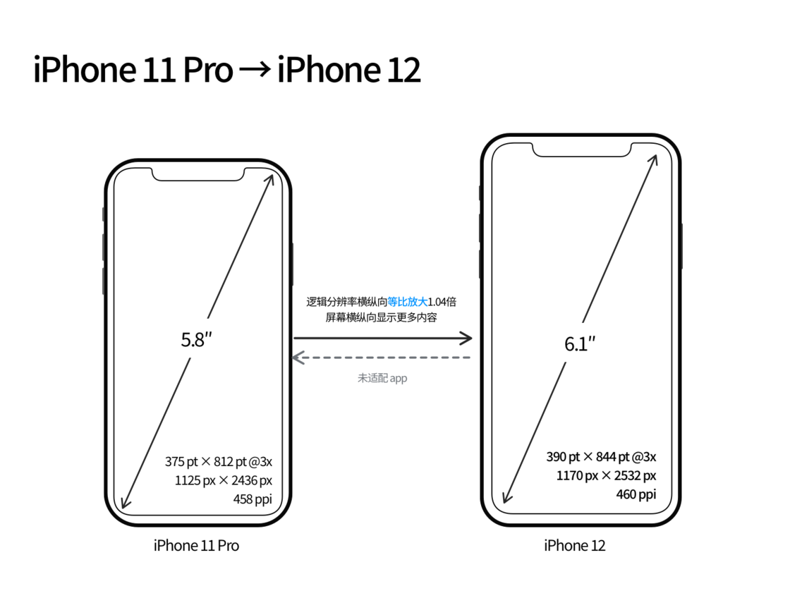万城镇苹果手机维修分享iPhone 12 mini 和 iPhone 12 Pro 的尺寸变化会改变显示内容吗 