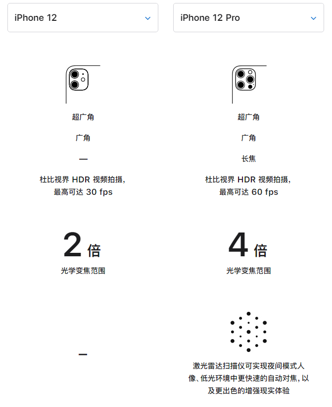 万城镇苹果手机维修分享苹果 iPhone 12 与 iPhone 12 Pro 选哪款 